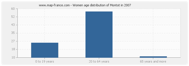 Women age distribution of Montot in 2007