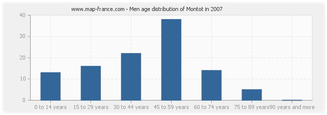 Men age distribution of Montot in 2007