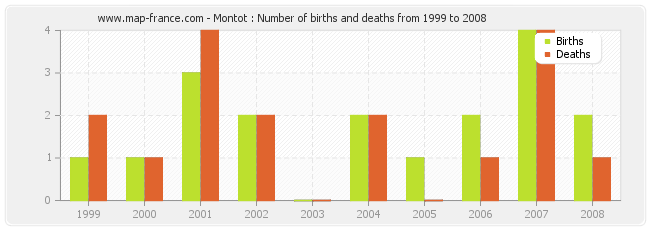 Montot : Number of births and deaths from 1999 to 2008