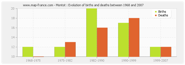 Montot : Evolution of births and deaths between 1968 and 2007