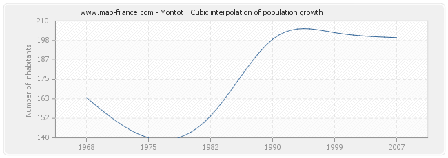 Montot : Cubic interpolation of population growth