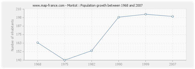 Population Montot