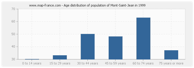 Age distribution of population of Mont-Saint-Jean in 1999