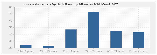 Age distribution of population of Mont-Saint-Jean in 2007