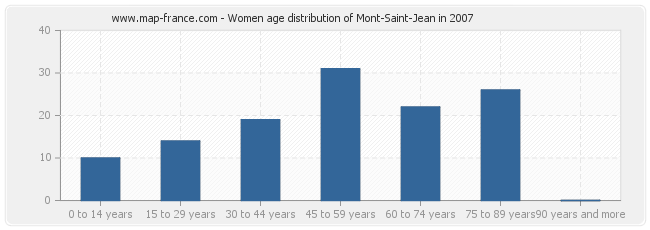 Women age distribution of Mont-Saint-Jean in 2007