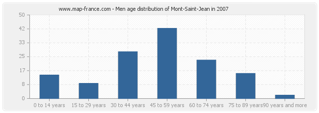 Men age distribution of Mont-Saint-Jean in 2007