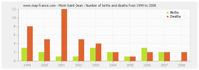 Mont-Saint-Jean : Number of births and deaths from 1999 to 2008