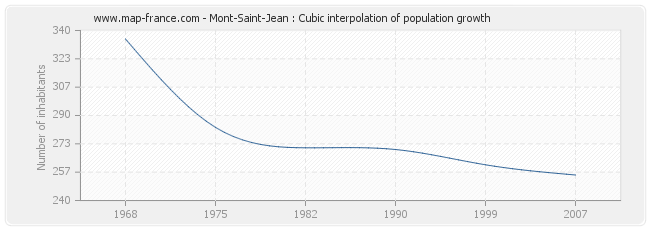 Mont-Saint-Jean : Cubic interpolation of population growth