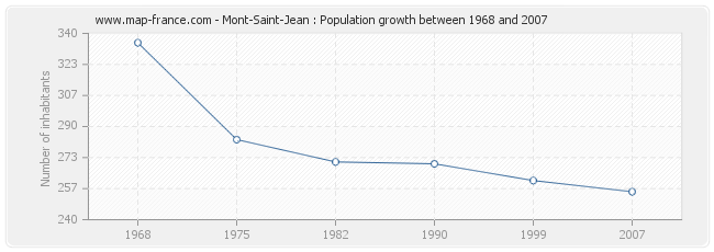 Population Mont-Saint-Jean