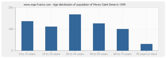 Age distribution of population of Morey-Saint-Denis in 1999