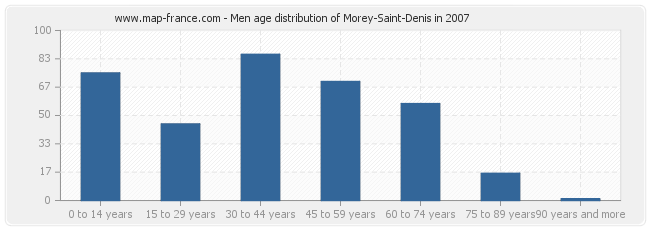 Men age distribution of Morey-Saint-Denis in 2007