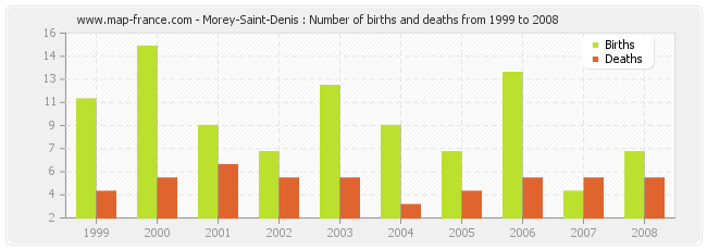 Morey-Saint-Denis : Number of births and deaths from 1999 to 2008