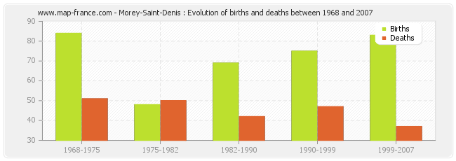 Morey-Saint-Denis : Evolution of births and deaths between 1968 and 2007