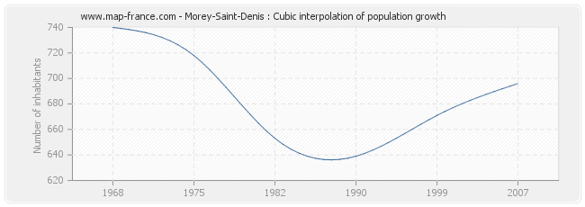 Morey-Saint-Denis : Cubic interpolation of population growth