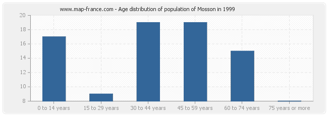 Age distribution of population of Mosson in 1999