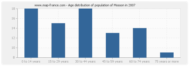 Age distribution of population of Mosson in 2007