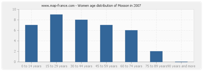 Women age distribution of Mosson in 2007