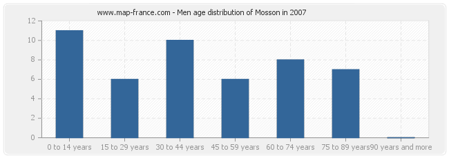 Men age distribution of Mosson in 2007