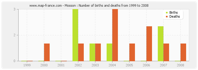 Mosson : Number of births and deaths from 1999 to 2008