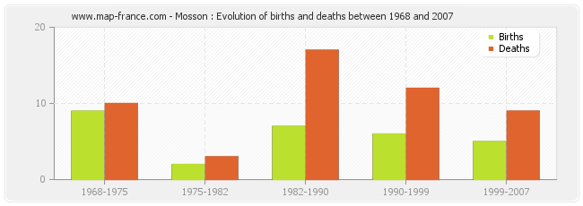 Mosson : Evolution of births and deaths between 1968 and 2007