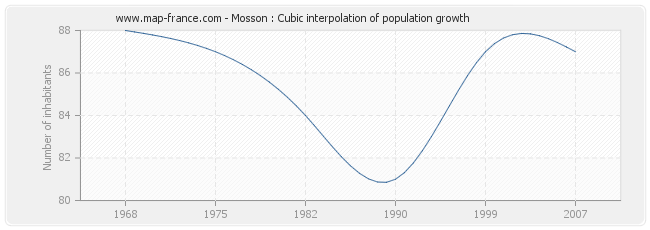 Mosson : Cubic interpolation of population growth