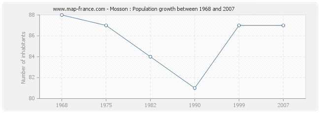 Population Mosson