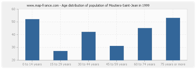 Age distribution of population of Moutiers-Saint-Jean in 1999