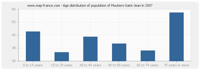 Age distribution of population of Moutiers-Saint-Jean in 2007