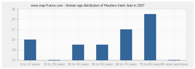Women age distribution of Moutiers-Saint-Jean in 2007