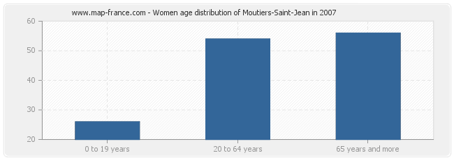 Women age distribution of Moutiers-Saint-Jean in 2007