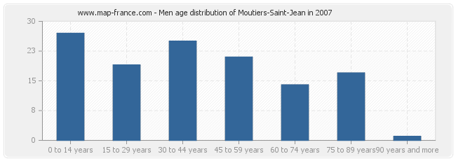 Men age distribution of Moutiers-Saint-Jean in 2007