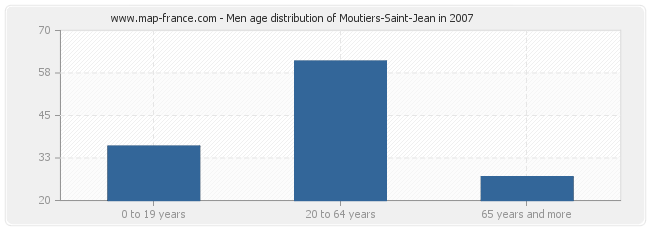 Men age distribution of Moutiers-Saint-Jean in 2007