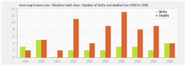 Moutiers-Saint-Jean : Number of births and deaths from 1999 to 2008