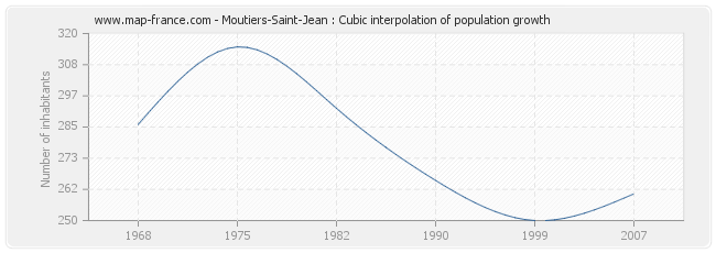 Moutiers-Saint-Jean : Cubic interpolation of population growth