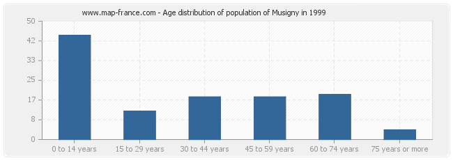 Age distribution of population of Musigny in 1999