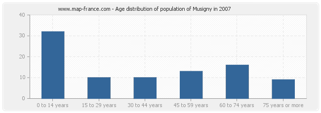 Age distribution of population of Musigny in 2007