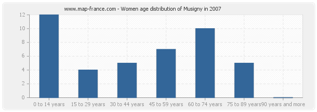 Women age distribution of Musigny in 2007