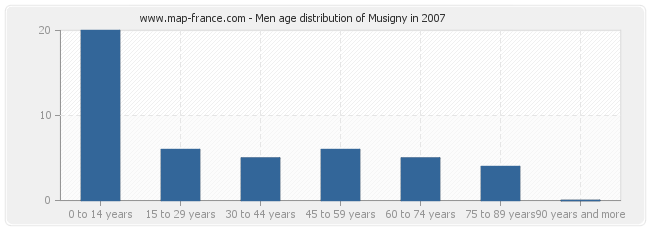 Men age distribution of Musigny in 2007