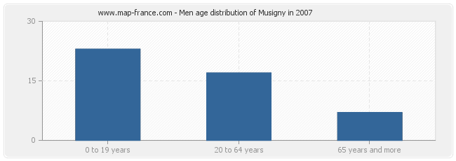 Men age distribution of Musigny in 2007