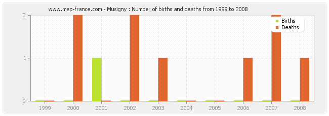 Musigny : Number of births and deaths from 1999 to 2008