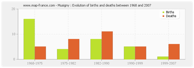 Musigny : Evolution of births and deaths between 1968 and 2007