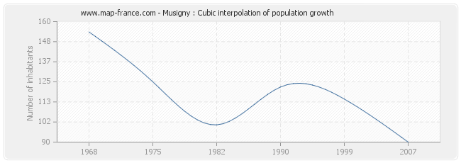 Musigny : Cubic interpolation of population growth