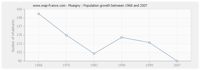 Population Musigny