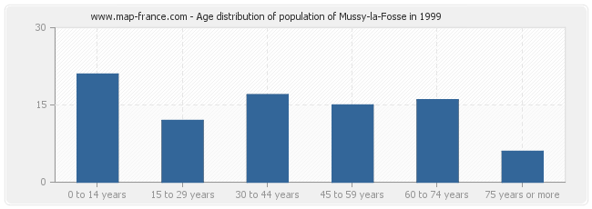 Age distribution of population of Mussy-la-Fosse in 1999