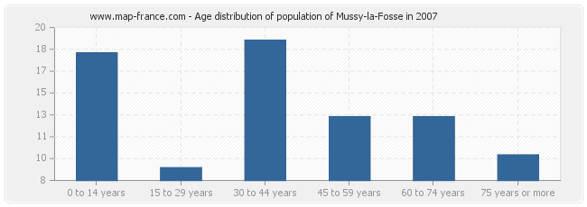 Age distribution of population of Mussy-la-Fosse in 2007