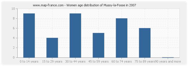 Women age distribution of Mussy-la-Fosse in 2007