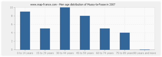 Men age distribution of Mussy-la-Fosse in 2007
