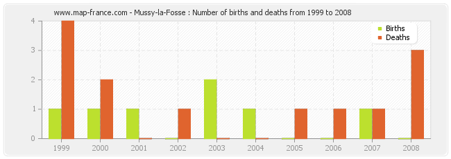 Mussy-la-Fosse : Number of births and deaths from 1999 to 2008