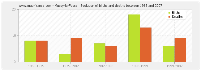 Mussy-la-Fosse : Evolution of births and deaths between 1968 and 2007