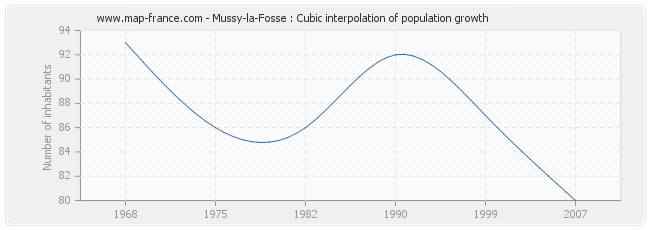 Mussy-la-Fosse : Cubic interpolation of population growth
